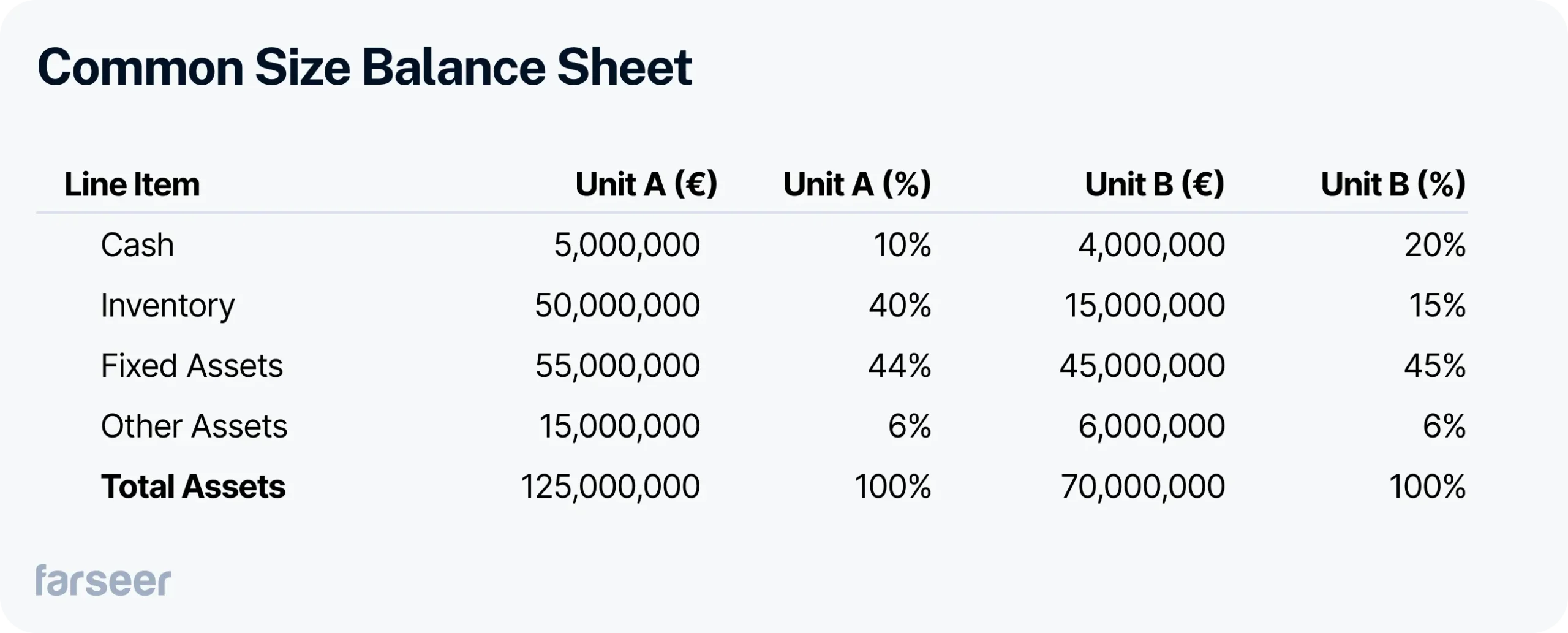 common size balance sheet example