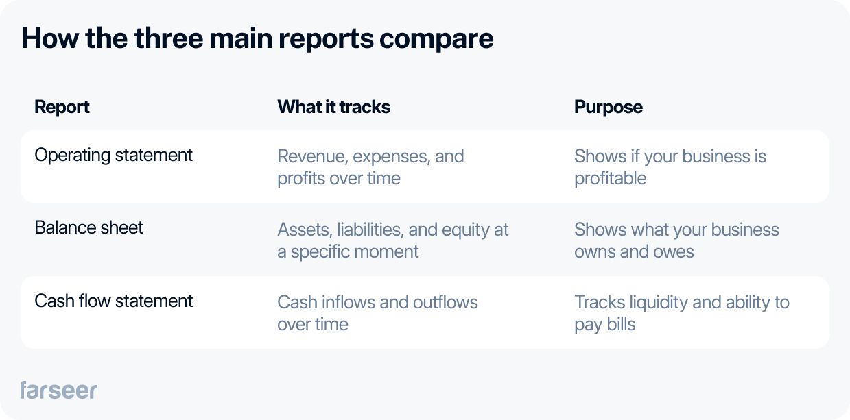 Comparison table of the three main financial reports: the operating statement (tracks profits over time), balance sheet (shows assets and liabilities at a specific point), and cash flow statement (tracks liquidity and cash movement).