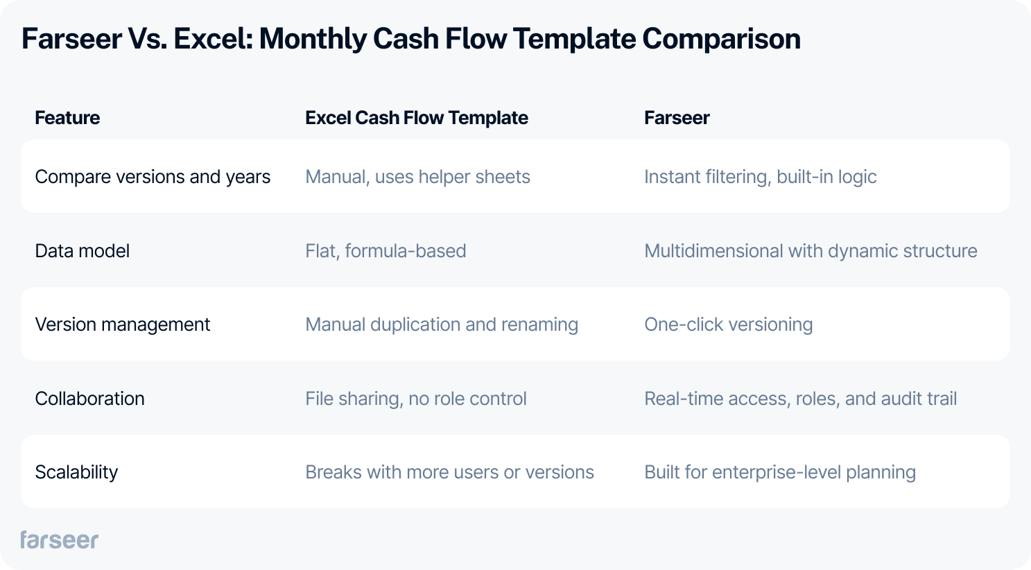 Table comparing Excel Cash Flow Template and Farseer across features like version management, collaboration, data model, and scalability.