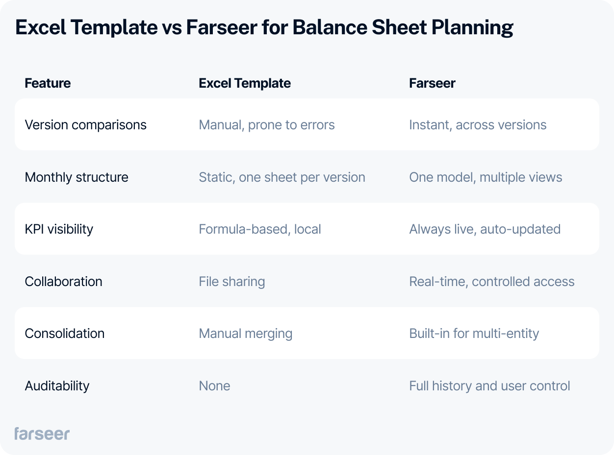 Infographic showing 7 circular steps for scenario planning, including define scope, identify drivers, develop and analyze scenarios, select preferred one, build plan, and monitor outcomes, everything that is in balance sheet template. 