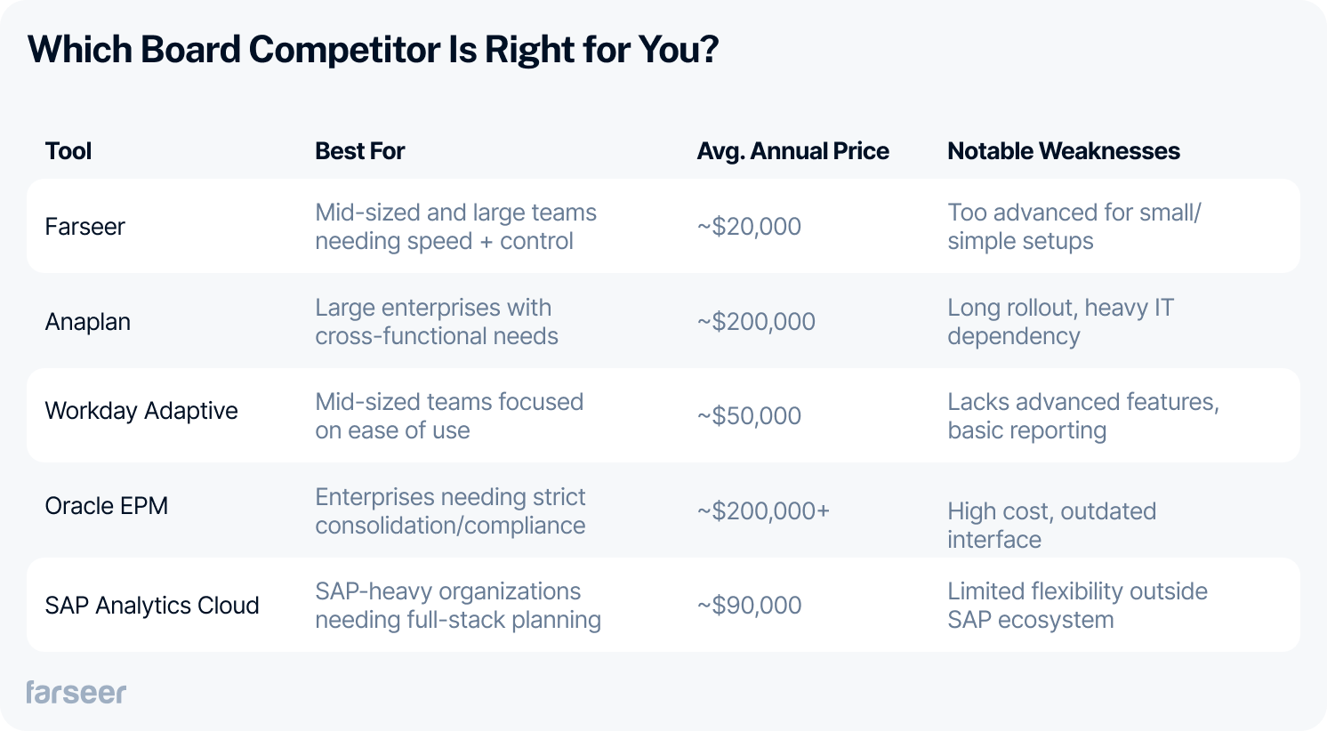 Comparison table titled “Which Board Competitor Is Right for You?” listing Farseer, Anaplan, Workday Adaptive, Oracle EPM, and SAP Analytics Cloud. Columns include: Best For, Average Annual Price, and Notable Weaknesses. Farseer is positioned as affordable and fast, while Anaplan and Oracle are noted for high costs.
