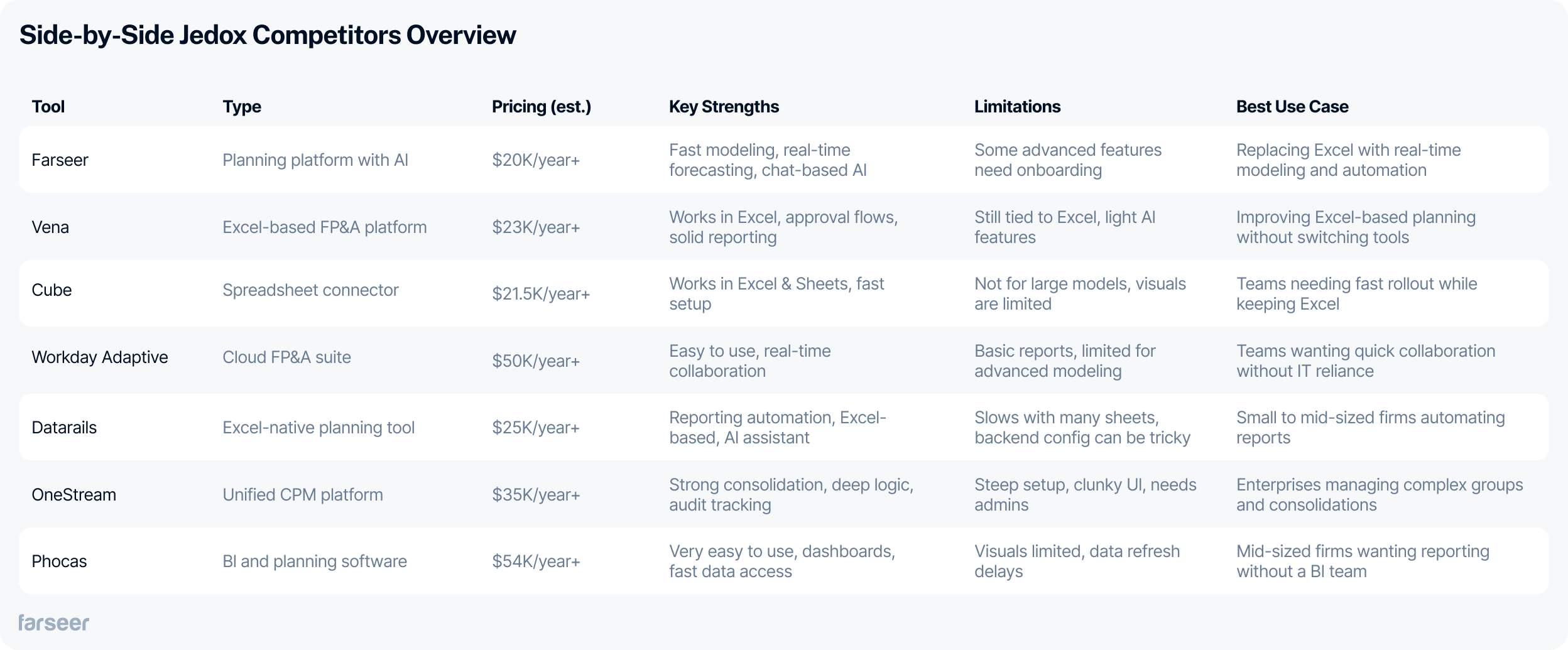 Side-by-side comparison table of Jedox competitors including Farseer, Vena, Cube, Workday Adaptive, Datarails, OneStream, and Phocas, detailing pricing, strengths, limitations, and best use cases.