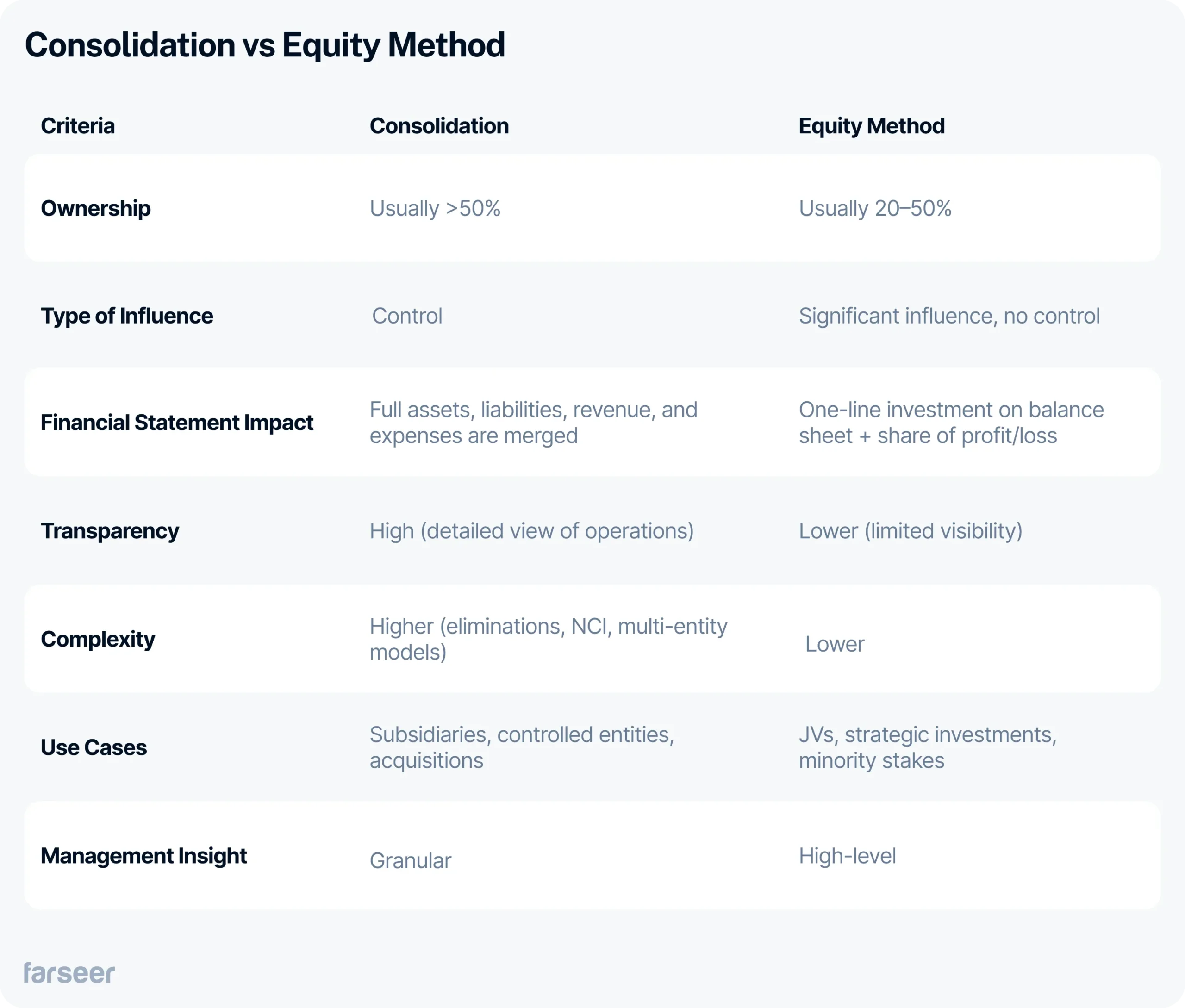 Consolidation vs Equity Method table comparison
