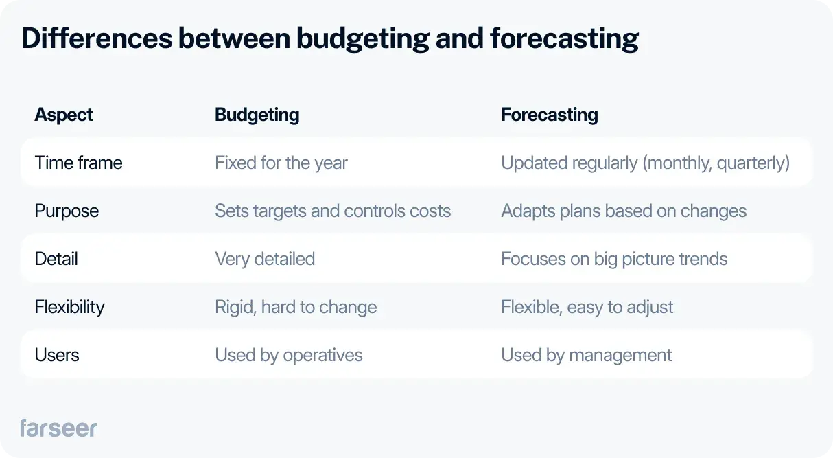 differences between budgeting and forecasting