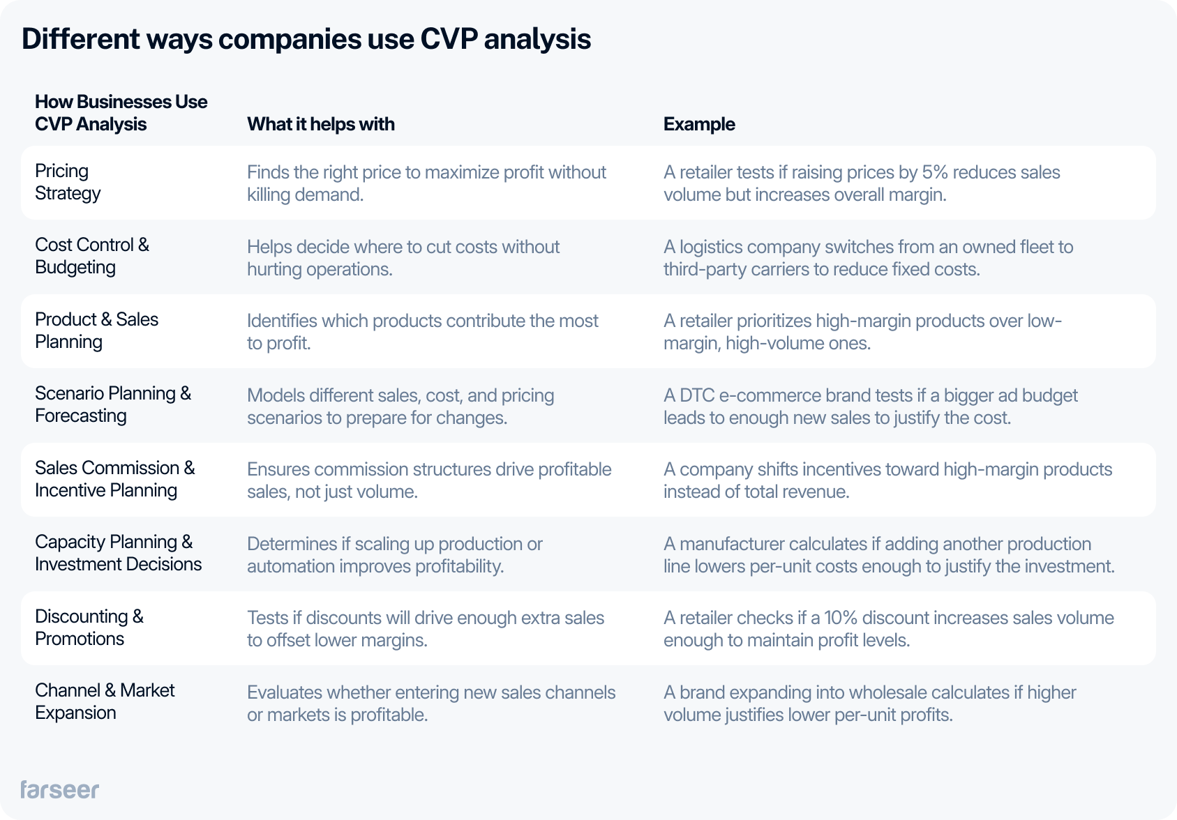 Different ways companies use cost volume profit analysis