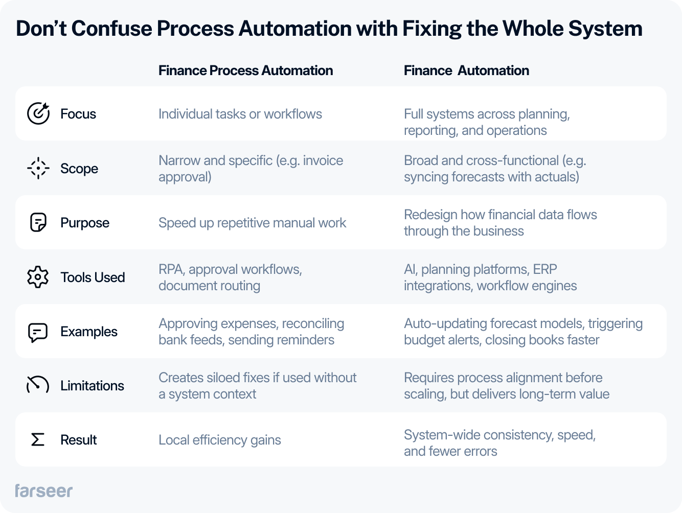 The image shows a comparison table between "Finance Process Automation" and "Finance Automation." It breaks down their differences across multiple categories such as focus, scope, purpose, tools used, examples, limitations, and results. The goal is to clarify that automating individual finance tasks is not the same as transforming the entire finance system.