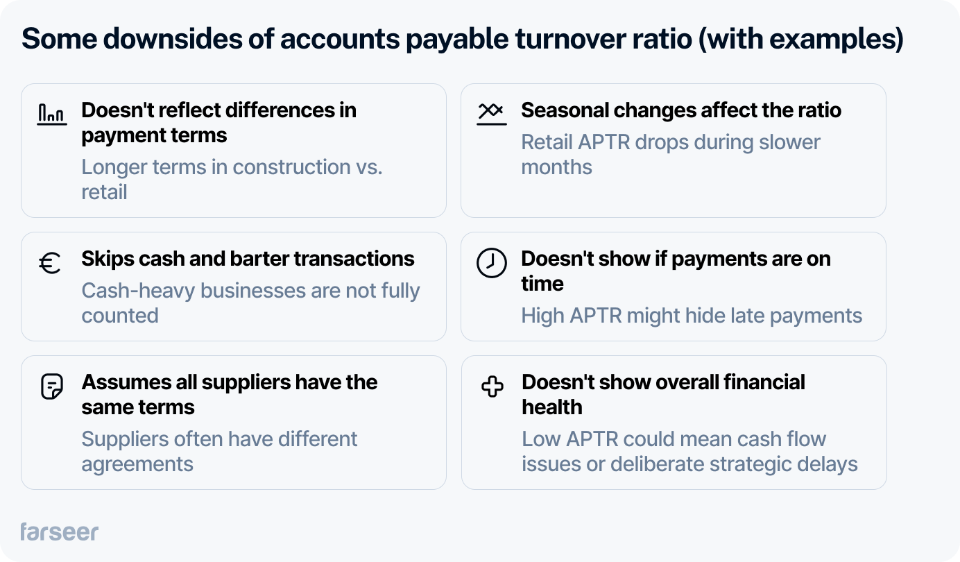 Infographic listing the downsides of the Accounts Payable Turnover Ratio with examples. Issues include: 1) Doesn’t reflect differences in payment terms (e.g., construction vs. retail), 2) Seasonal changes affect the ratio (e.g., retail APTR drops in slow months), 3) Skips cash and barter transactions, 4) Doesn’t show if payments are on time (high APTR might hide delays), 5) Assumes all suppliers have the same terms, and 6) Doesn’t show overall financial health (low APTR could indicate cash flow issues or strategic delays). 