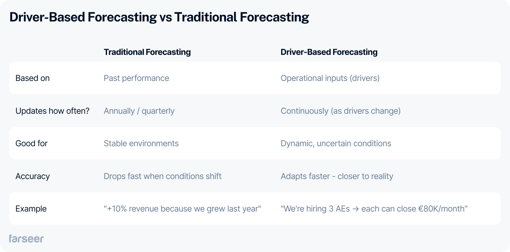 Comparison table showing key differences between Traditional Forecasting and Driver-Based Forecasting across five criteria: basis (past performance vs. operational inputs), update frequency, best-use context, accuracy, and example reasoning.