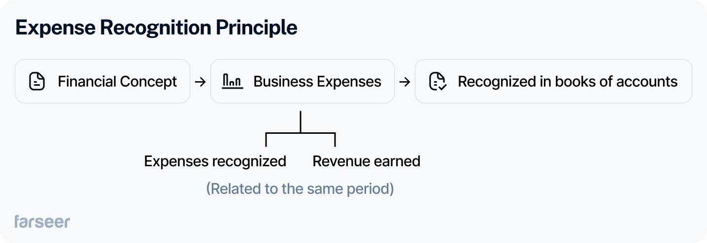 expense recognition principle 