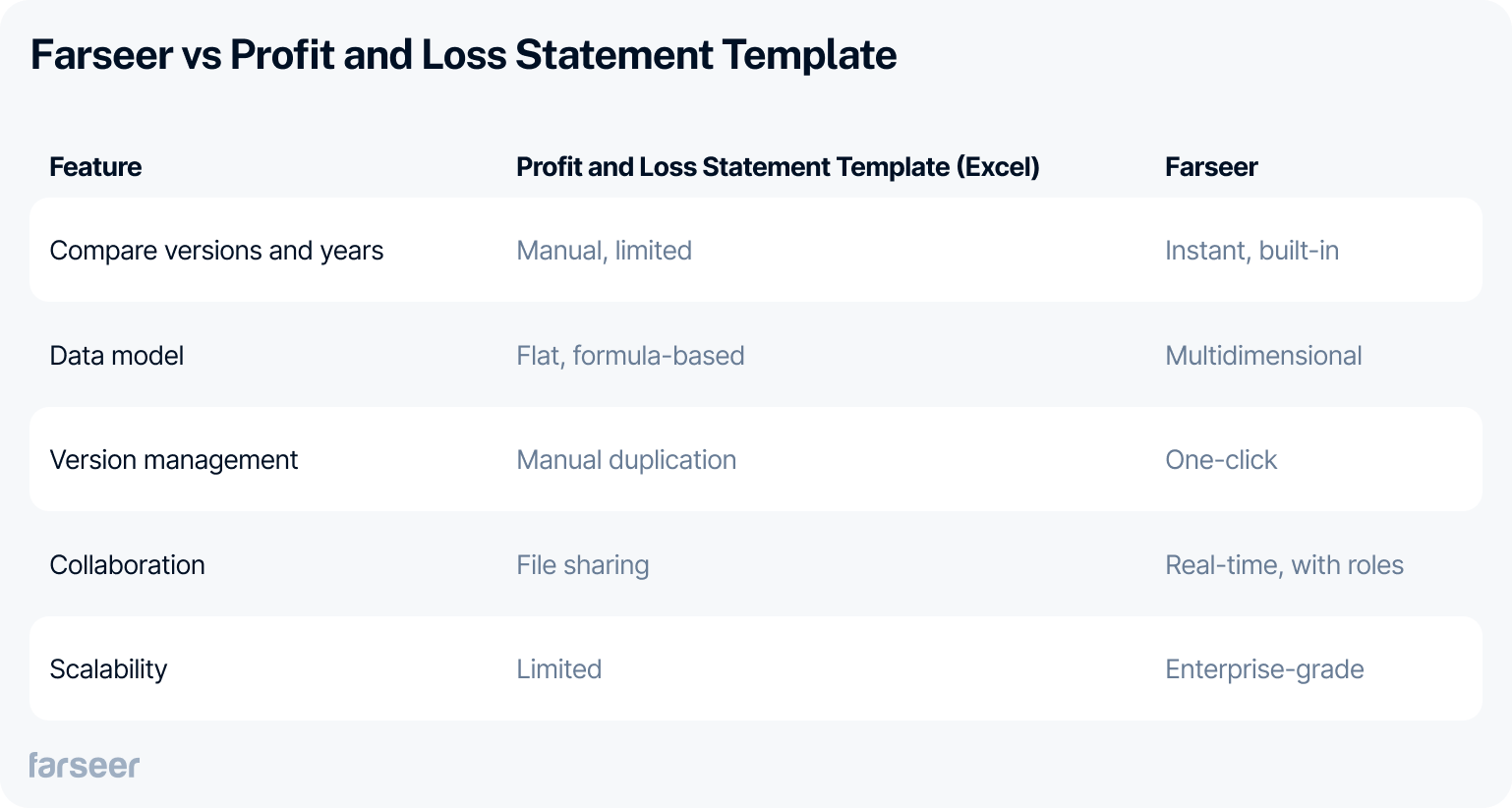 Comparison table titled "Farseer vs Profit and Loss Statement Template" showing five features: comparing versions and years, data model, version management, collaboration, and scalability. The table contrasts Excel-based templates with Farseer, highlighting Farseer’s advantages such as instant built-in comparisons, a multidimensional model, one-click versioning, real-time collaboration with roles, and enterprise-grade scalability.