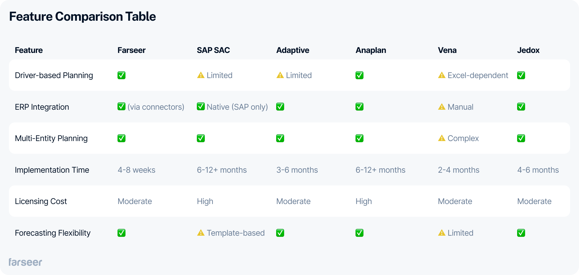 A comparison table showing key features across six business budgeting tools: Farseer, SAP SAC, Adaptive, Anaplan, Vena, and Jedox. Farseer has full green checkmarks across all criteria, including driver-based planning, ERP integration, multi-entity planning, short implementation time (4–8 weeks), moderate cost, and high forecasting flexibility. Other tools show varying levels of limitations, costs, and implementation times.
