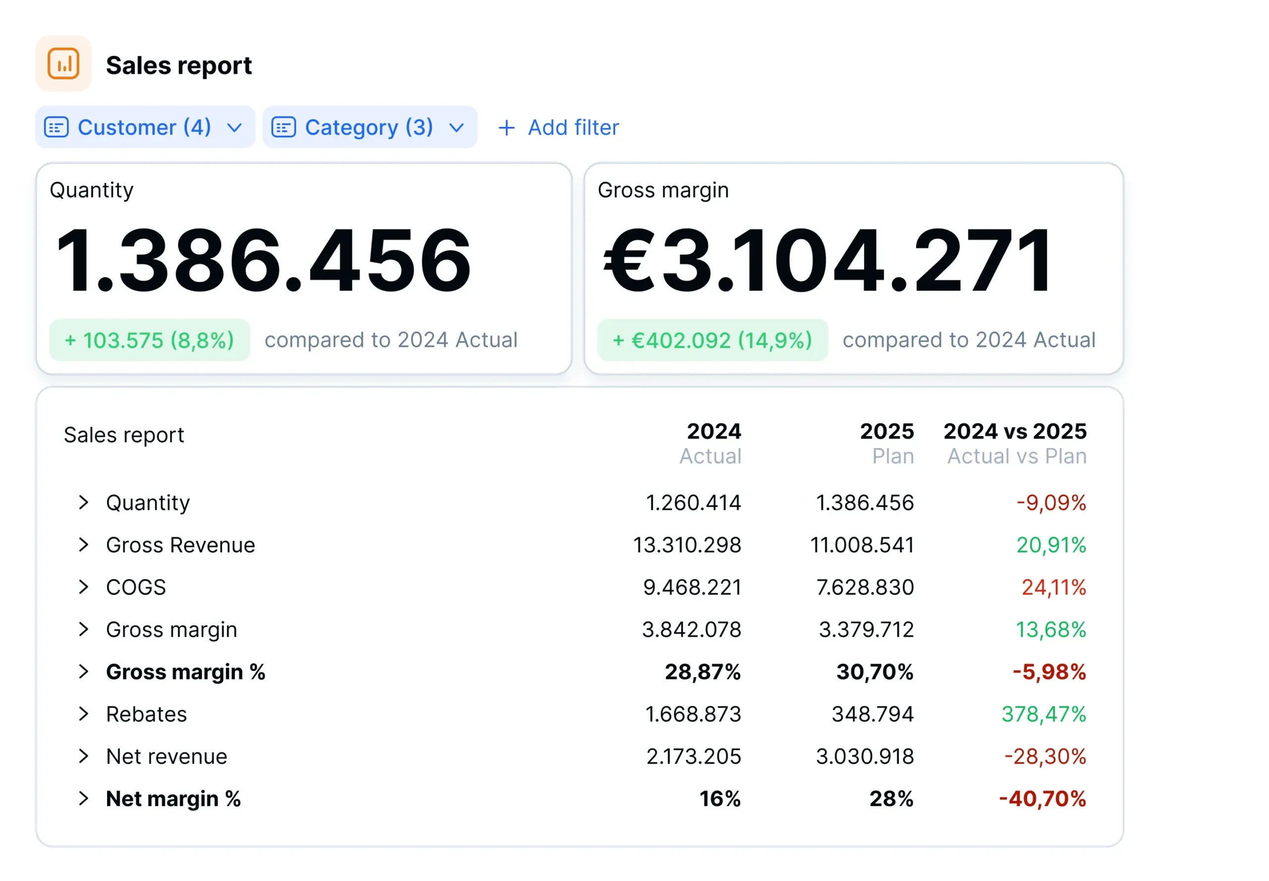 Sales report dashboard showing demand forecast accuracy KPIs in an FMCG context. Displays quantity sold and gross margin for 2025 compared to 2024 actuals, with metrics like gross revenue, COGS, gross margin %, net revenue, and net margin %. Highlights percentage differences between planned and actual performance, useful for evaluating forecast accuracy in demand planning. Helps identify planning gaps and track KPI effectiveness in financial forecasting.