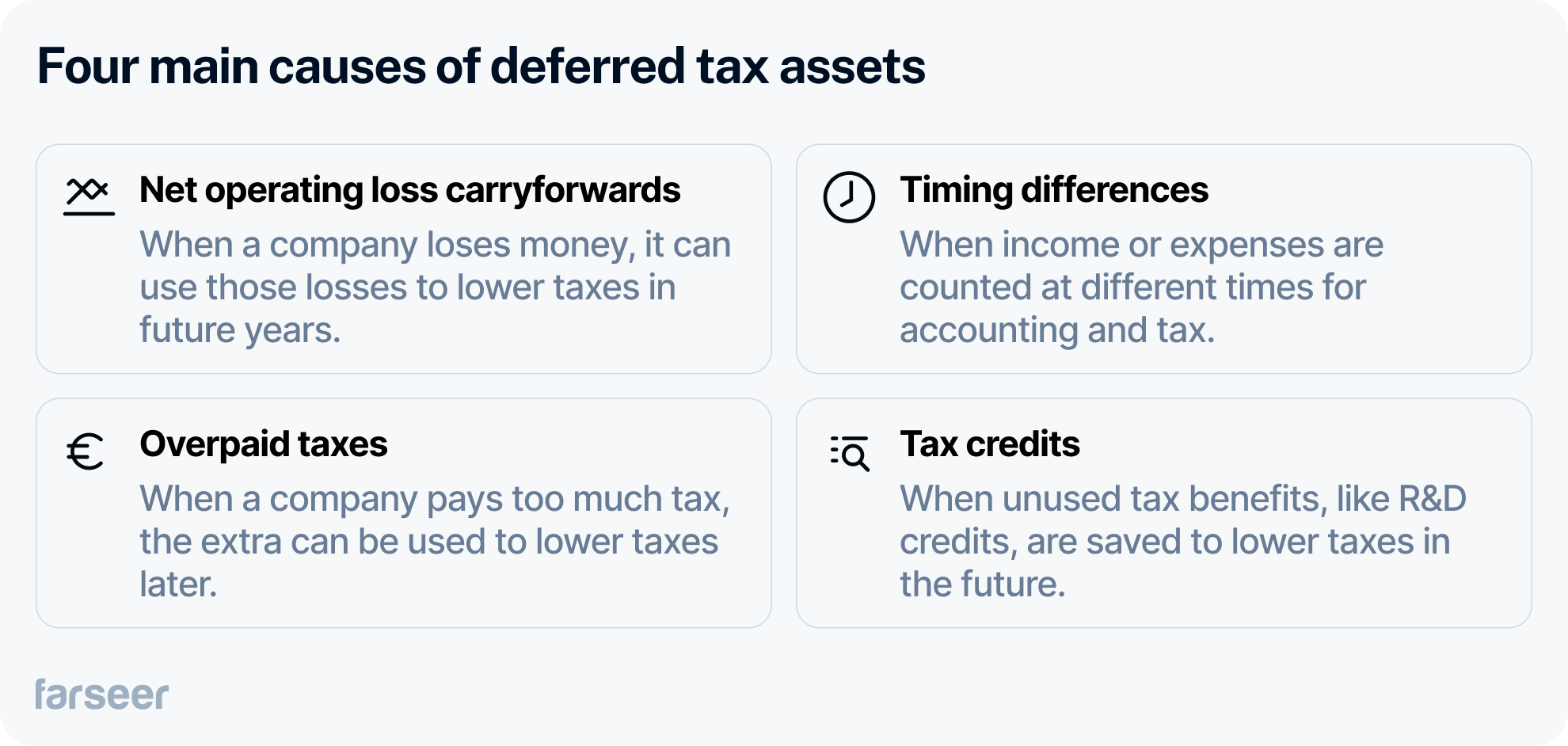 Infographic listing four main causes of deferred tax assets: 1) Net operating loss carryforwards—when a company uses past losses to reduce future taxes; 2) Timing differences—when income or expenses are recognized at different times for accounting and tax; 3) Overpaid taxes—excess tax payments that can reduce future tax liabilities; 4) Tax credits—unused benefits like R&D credits carried forward to offset future taxes.