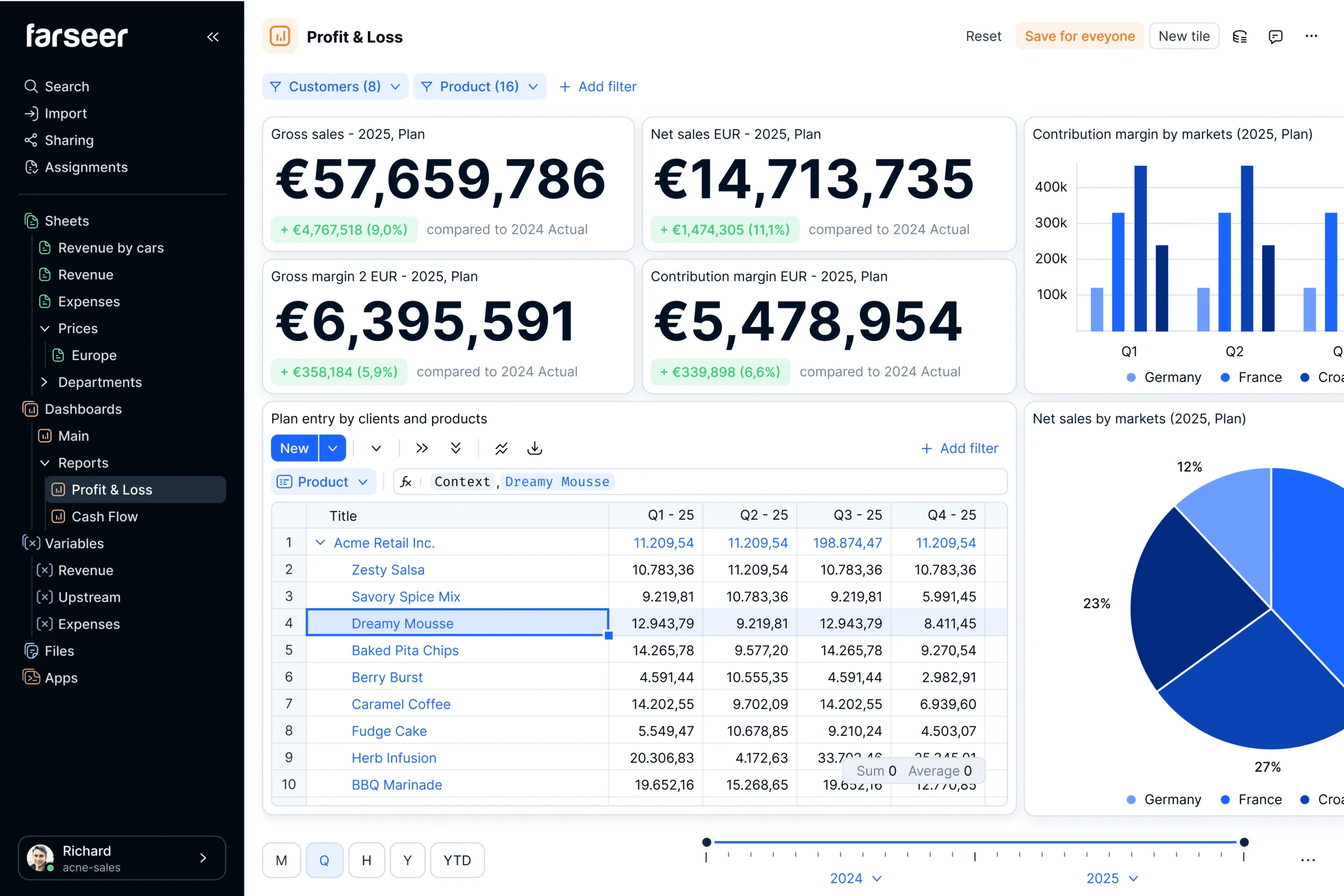 Farseer P&L report. This image shows a dashboard from P&L software (Farseer) displaying financial metrics and visualizations. It includes gross sales, net sales, gross margin, and contribution margin for 2025, compared to 2024. On the right, there are bar and pie charts breaking down contribution margins and sales by market (Germany, France, Croatia). Below, a table shows product-level sales plans across quarters.