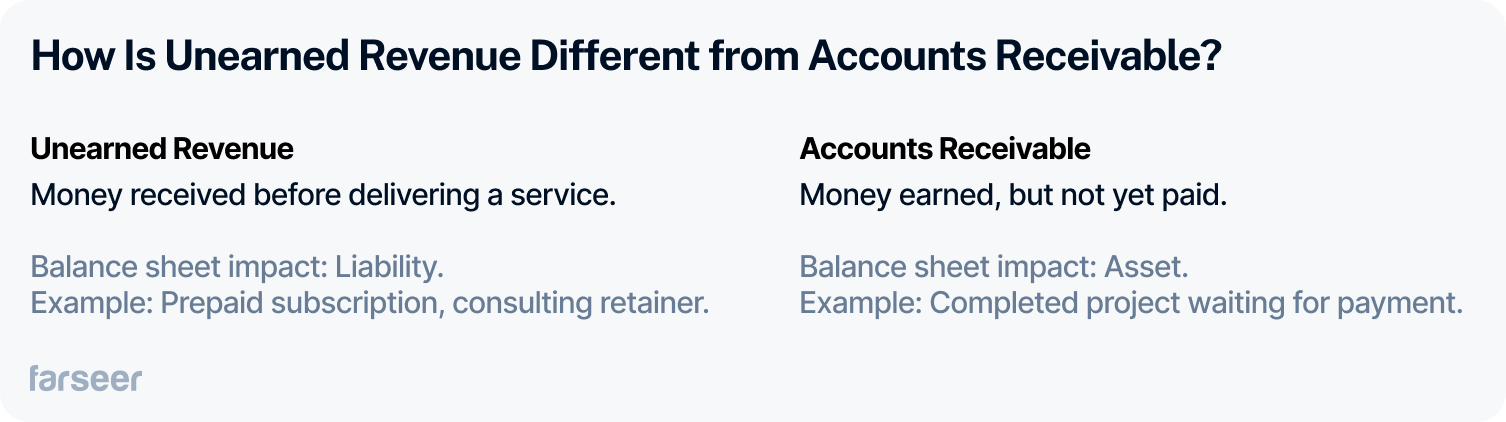 How is unearned revenue different from accounts receivable? Unearned revenue: Money received before delivering a service. Accounts Receivable: Money earned, but not yet paid.