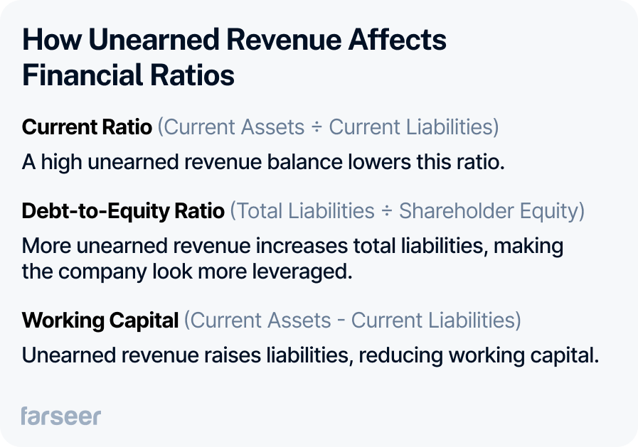 An infographic titled “How Unearned Revenue Affects Financial Ratios” explains the impact on three key metrics. For the Current Ratio (Current Assets ÷ Current Liabilities), it notes that a high unearned revenue lowers the ratio. For the Debt-to-Equity Ratio (Total Liabilities ÷ Shareholder Equity), it explains that more unearned revenue increases liabilities, making the company appear more leveraged. For Working Capital (Current Assets - Current Liabilities), unearned revenue reduces working capital. The infographic is branded with the "farseer" logo in the bottom left.