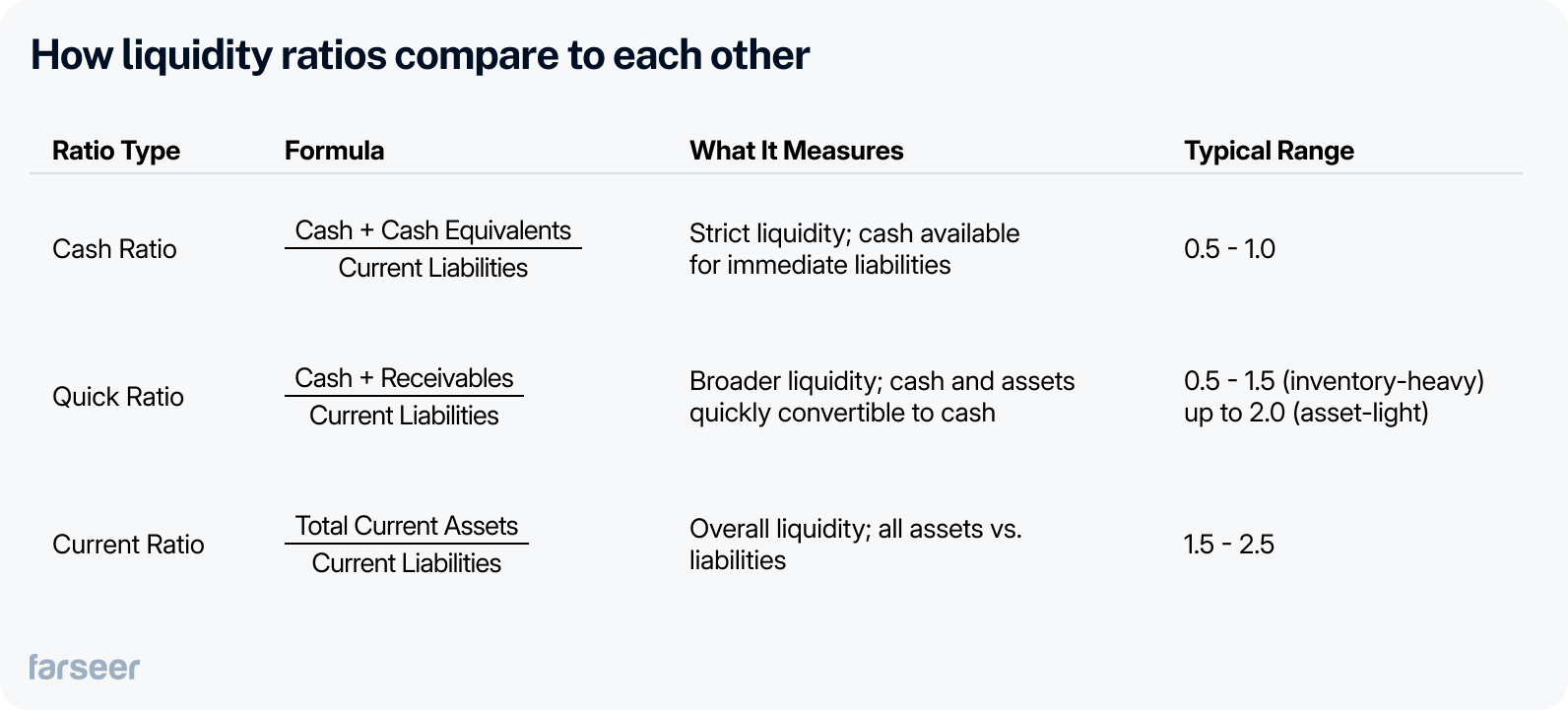 formulas for cash ratio, current ratio, quick ratio, and how they compare tp each other