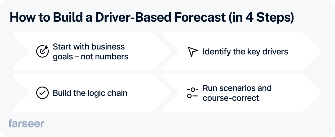 Infographic listing four steps to build a driver-based forecast: Start with business goals, Identify key drivers, Build the logic chain, and Run scenarios and course-correct, with relevant icons and Farseer branding.