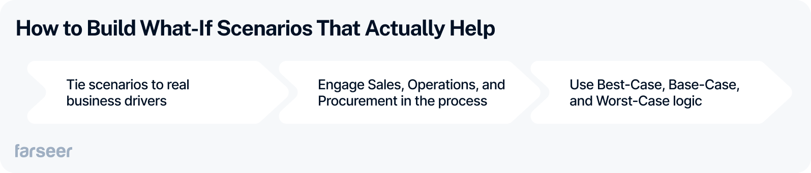 Three-step visual guide for building effective what-if scenarios: 1) Tie scenarios to real business drivers, 2) Engage Sales, Operations, and Procurement, 3) Use Best-Case, Base-Case, and Worst-Case logic.
