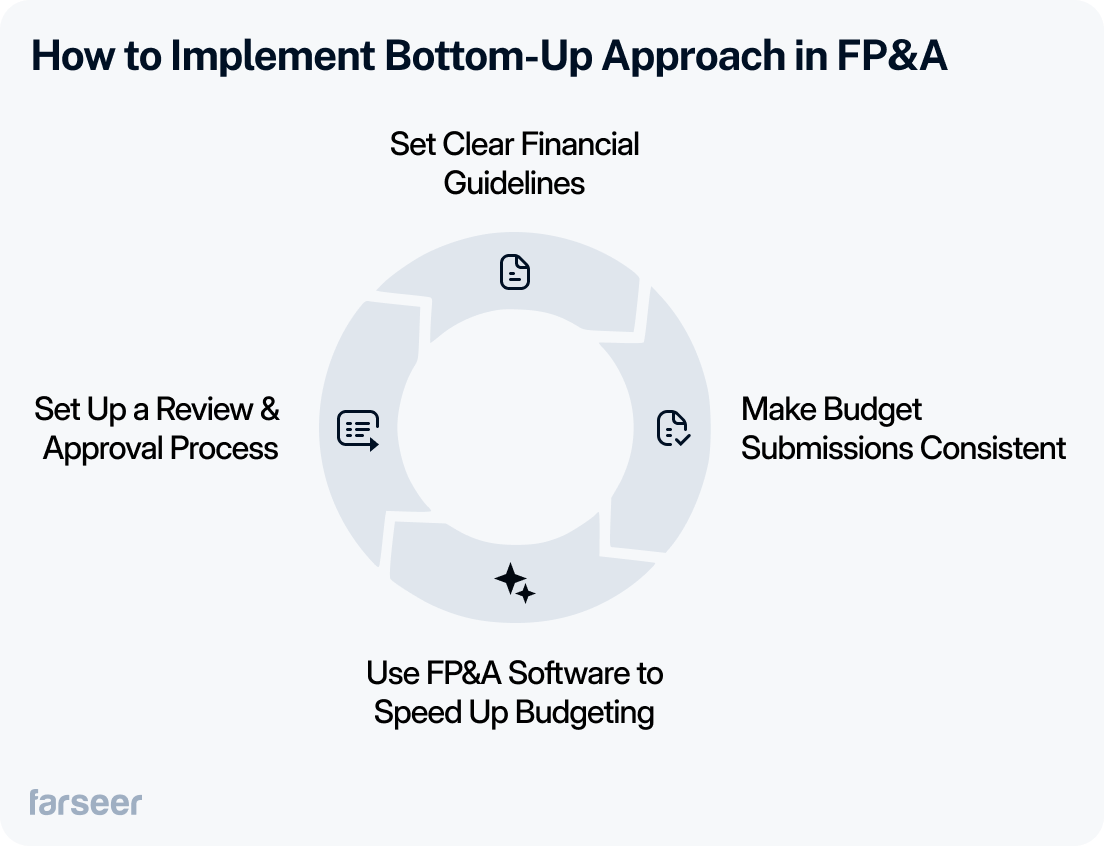 How to implement bottom-up budgeting in FP&A, shown in a circular diagram: Set clear financial guidelines, make budget submissions consistent, use FP&A software to speed up budgeting, and set up a review & approval process.