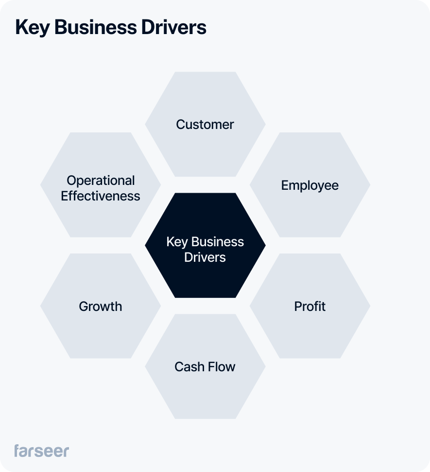 Visual diagram of seven key business drivers for what if analyses, arranged in hexagons around a central node. Drivers include Customer, Employee, Profit, Cash Flow, Growth, Operational Effectiveness, with 'Key Business Drivers' at the center.