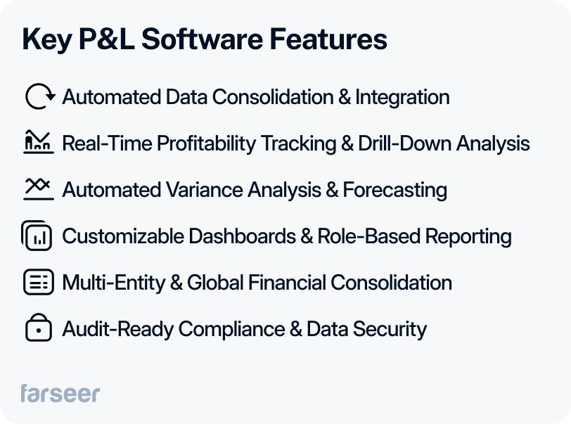 The picture lists key features of P&L software, such as automated data integration, real-time profitability tracking, variance analysis, customizable dashboards, support for multiple entities, and compliance readiness. Each feature is paired with an icon for visual clarity.