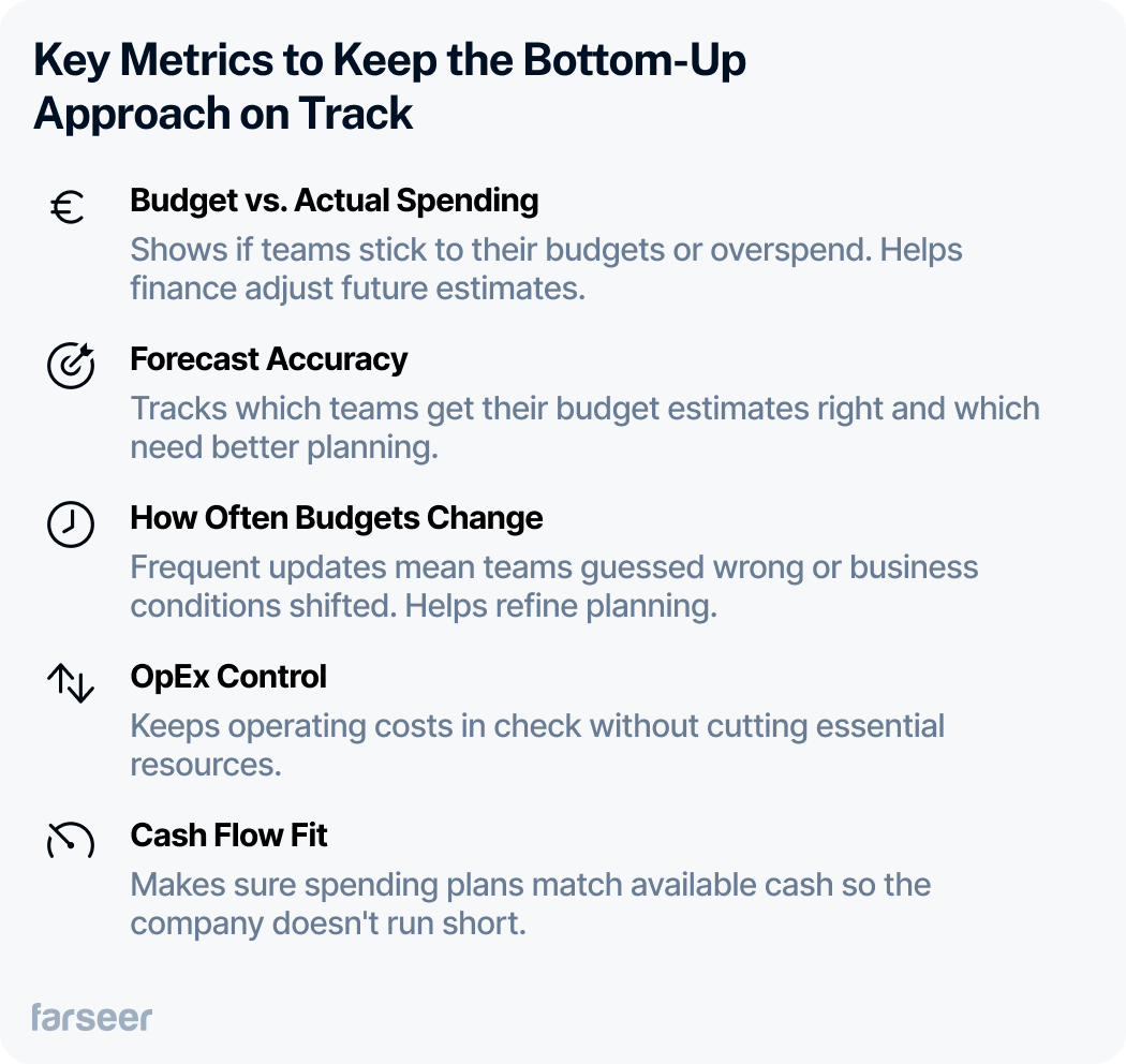 Key metrics to track the bottom-up budgeting approach: Budget vs. actual spending, forecast accuracy, how often budgets change, OpEx control, and cash flow fit.