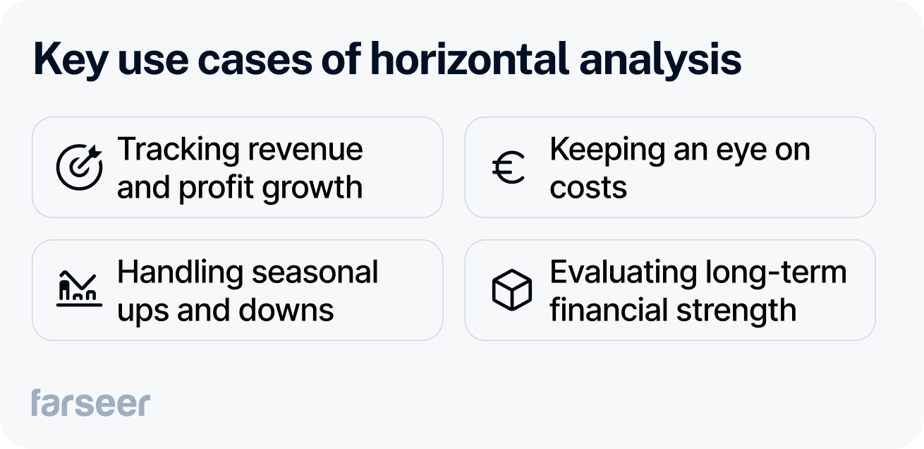 key use cases of horizontal analysis: tracking revenue and profit growth, keeping an eye on costs, handling seasonal ups and downs, evaluating long-term financial strength