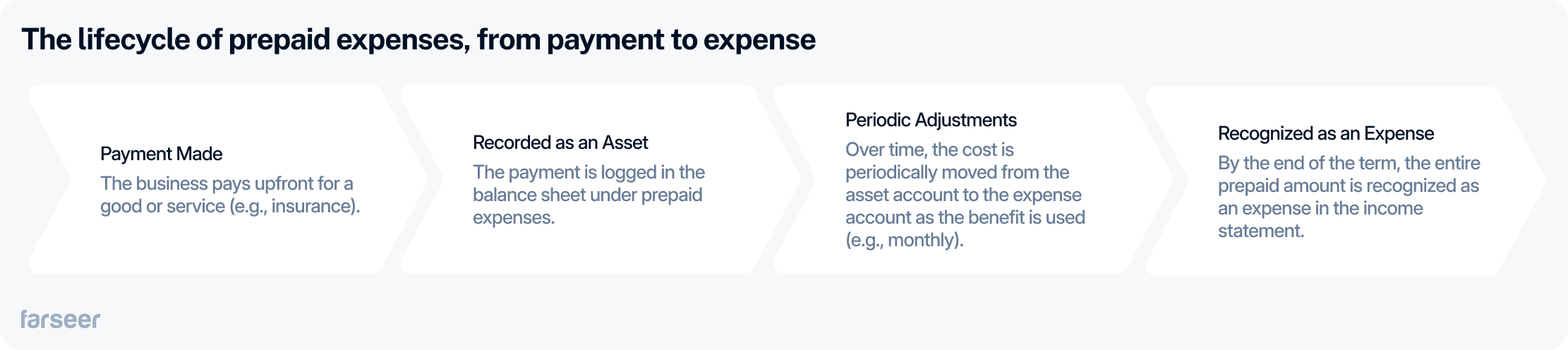 Visual showing the lifecycle of prepaid expenses in four steps: 1) Payment Made – the business pays upfront for a good or service like insurance, 2) Recorded as an Asset – the payment is logged on the balance sheet under prepaid expenses, 3) Periodic Adjustments – the cost is gradually moved from asset to expense as it’s used (e.g., monthly), 4) Recognized as an Expense – by the end of the term, the full amount appears as an expense in the income statement. Farseer logo at the bottom.