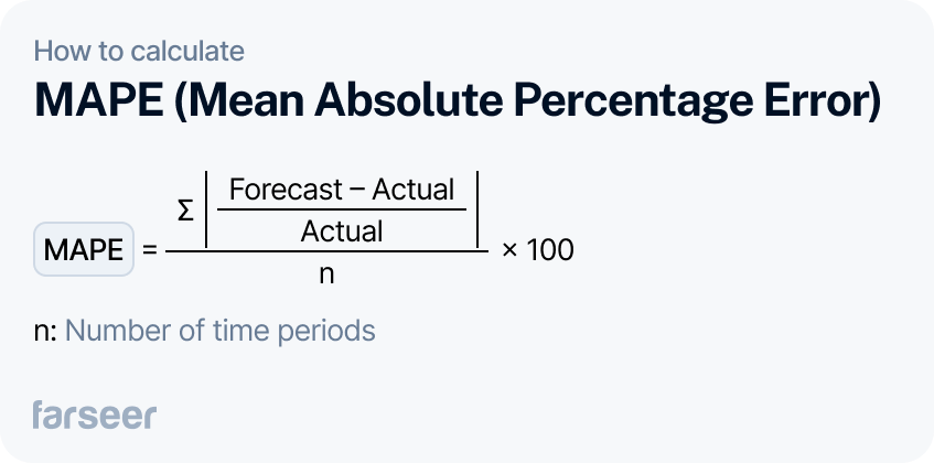 Formula visual showing how to calculate MAPE (Mean Absolute Percentage Error), a core demand forecast accuracy KPI. It divides the absolute difference between forecast and actual demand by actual demand, averaged across time periods and expressed as a percentage. Used by demand planners to measure overall forecast accuracy across product lines.