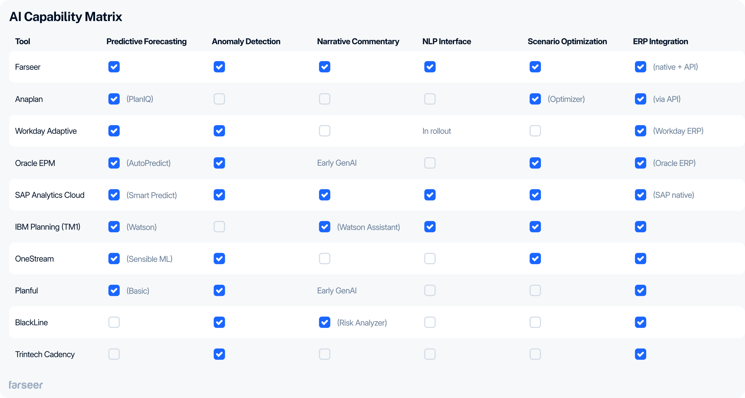Comparison matrix highlighting AI capabilities across leading finance software platforms, showing support for features like predictive forecasting, anomaly detection, NLP interface, scenario optimization, and ERP integration.