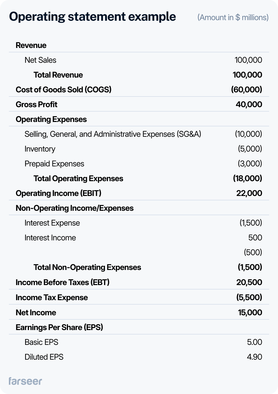 Example of an operating income statement showing revenue, COGS, gross profit, operating and non-operating expenses, EBT, tax, net income, and EPS. Net sales total $100M, COGS is $60M, leading to $40M gross profit. Operating expenses are $18M, resulting in $22M EBIT. After $1.5M in non-operating costs and $5.5M in taxes, net income is $15M. EPS is $5.00 (basic), $4.90 (diluted).