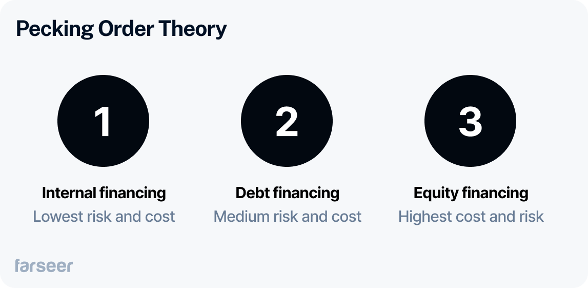 pecking order theory: internal financing, debt financing, equity financing