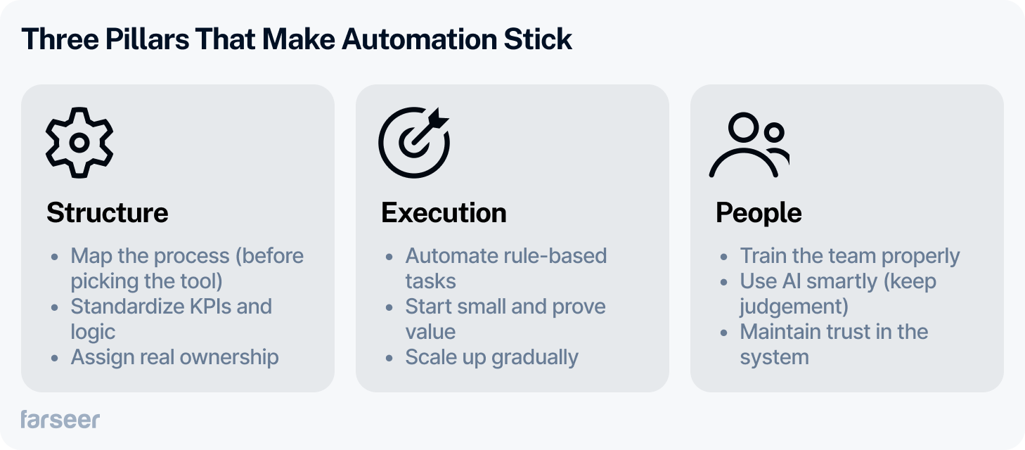 Visual showing the three pillars that make financial reporting automation stick: Structure (process mapping, KPI standardization), Execution (automating tasks, scaling gradually), and People (training, trust, and smart AI use).