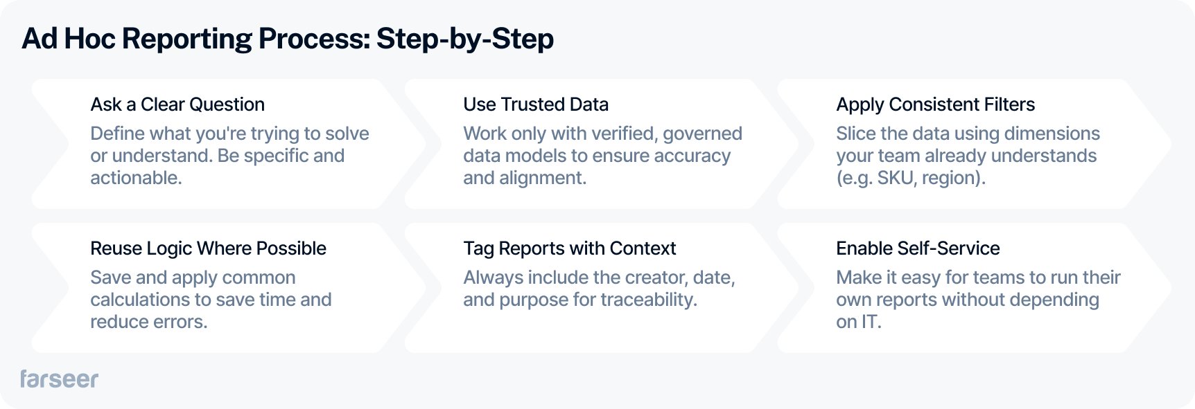 Step-by-step process for ad hoc reporting, including asking clear questions, using trusted data, applying consistent filters, reusing logic, tagging reports with context, and enabling self-service, on a light grey background.