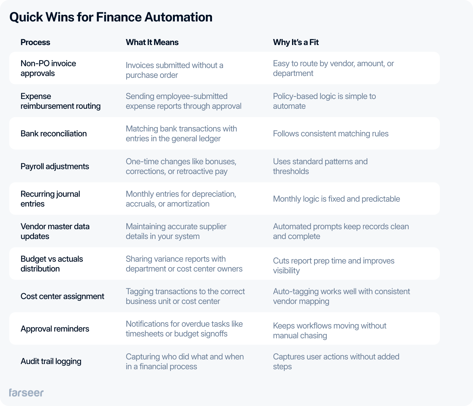 The image displays a table titled "Quick Wins for Finance Automation", which outlines common finance processes that are ideal for automation. Each row includes a process (e.g. non-PO invoice approvals, bank reconciliation), what the process means, and why it’s a good fit for automation—typically due to consistency, simplicity, or repetitive logic.