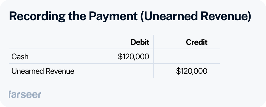 A journal entry table titled "Recording the Payment (Unearned Revenue)" shows how to log advance payments in accrual accounting. The debit column lists “Cash $120,000” indicating cash received. The credit column lists “Unearned Revenue $120,000,” representing a liability for services not yet delivered. The layout is structured with labels for "Debit" and "Credit" above each column. The visual demonstrates how revenue is deferred until the obligation is fulfilled. Branded with "farseer" in the bottom left.