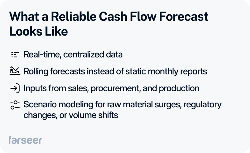 Checklist showing what a reliable cash flow forecast includes: real-time centralized data, rolling forecasts, integrated inputs from sales, procurement, and production, and scenario modeling for raw material costs, regulations, or volume changes.