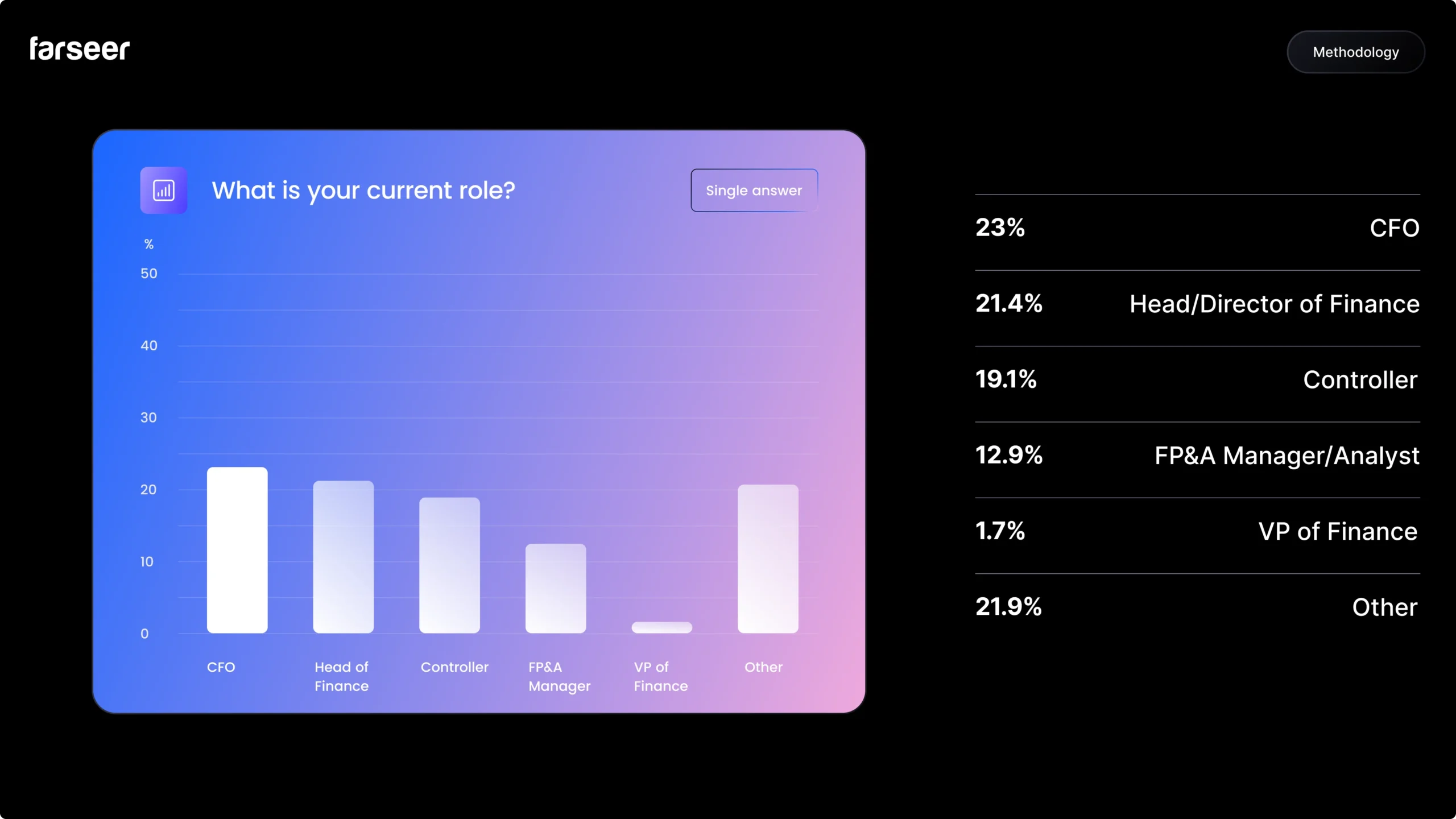 role in finance, one of questions in Financial Industry Trends survey