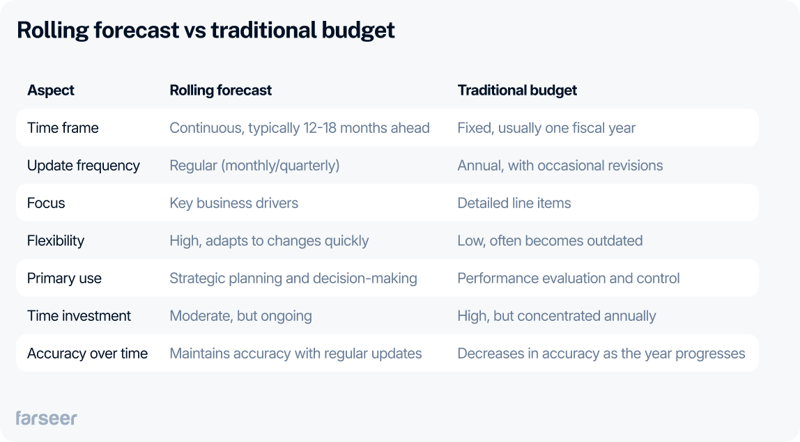 rolling forecast vs traditional budget