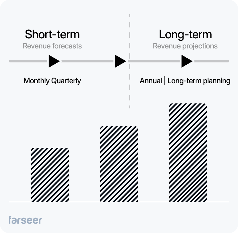 Bar chart comparing short-term revenue forecasts (monthly and quarterly) with long-term revenue projections (annual and long-term planning), illustrating the shift in financial planning horizons.