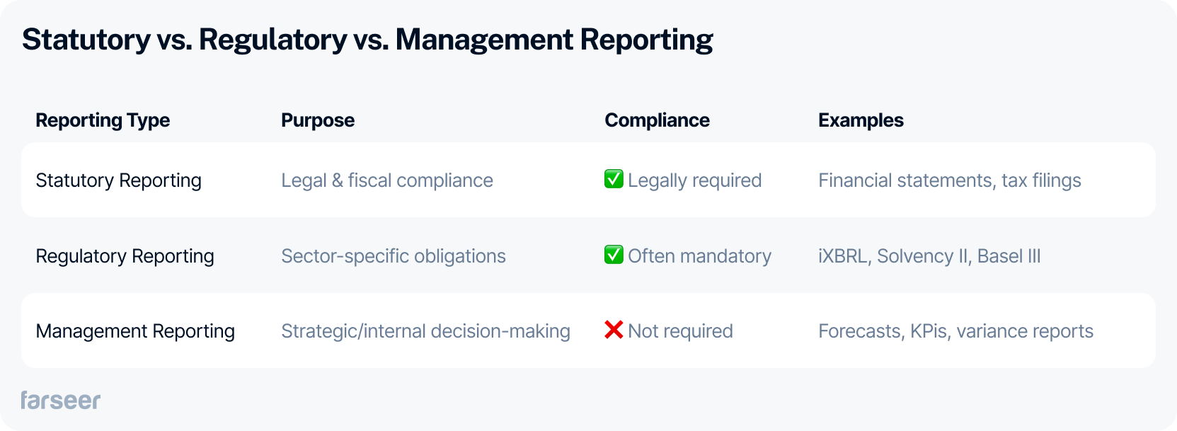 table showing differences between Statutory vs. regulatory vs. management reporting
