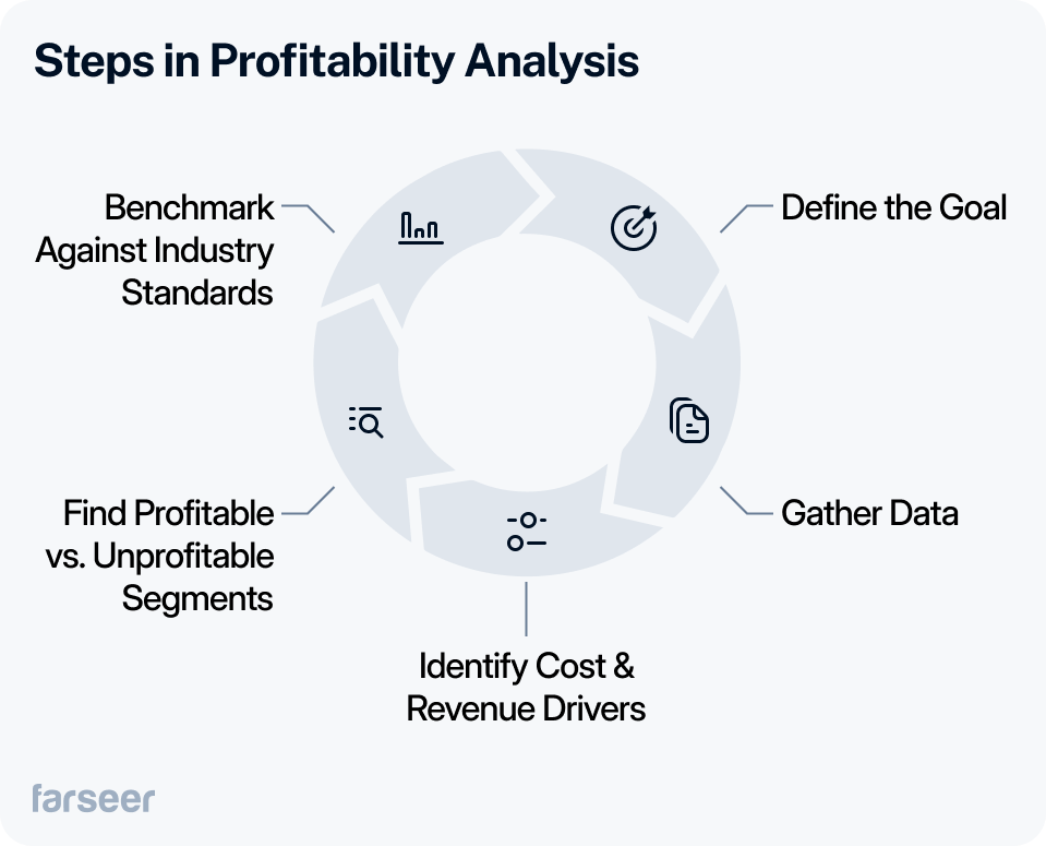 Steps in profitability analysis shown in a circular diagram: Define the goal, gather data, identify cost and revenue drivers, find profitable vs. unprofitable segments, and benchmark against industry standards.