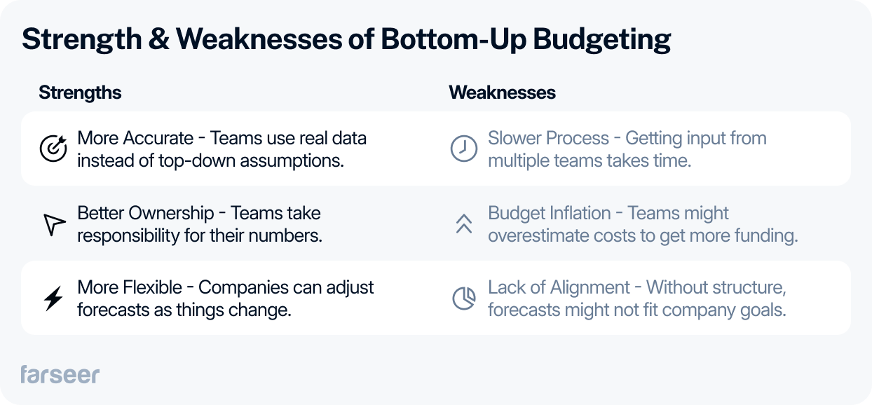 Strengths and weaknesses of bottom-up budgeting: Strengths – More accurate as teams use real data, better ownership with teams taking responsibility, and more flexibility for adjusting forecasts. Weaknesses – Slower process due to multiple team inputs, risk of budget inflation from overestimated costs, and lack of alignment if forecasts don’t fit company goals.