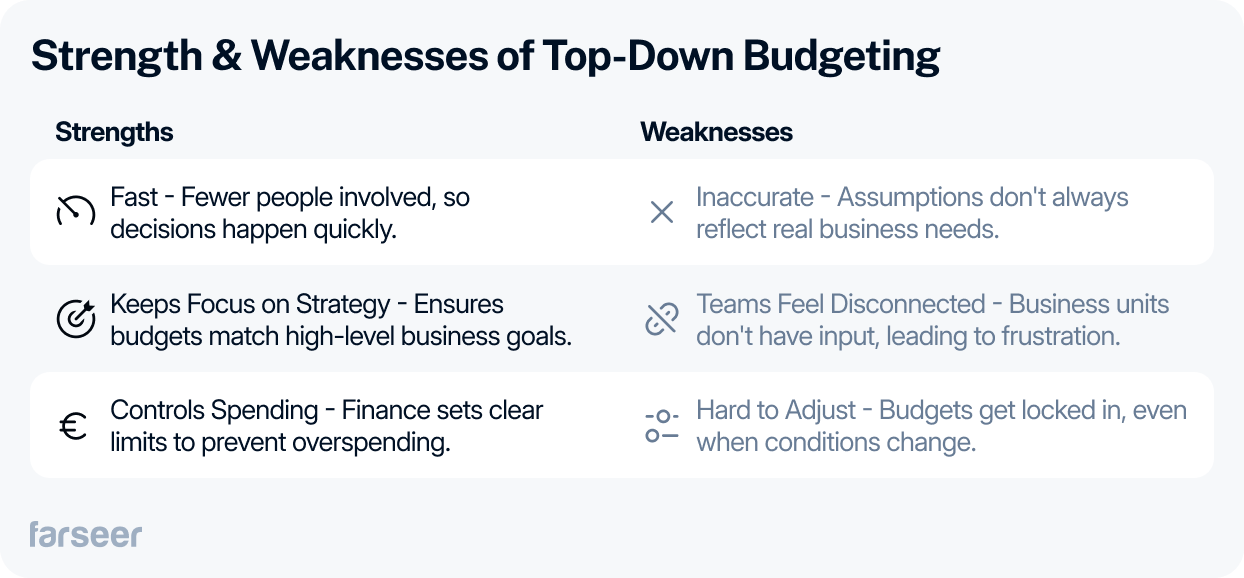 Strengths and weaknesses of top-down budgeting: Strengths – Fast decision-making with fewer people involved, keeps focus on strategy by aligning budgets with business goals, controls spending with clear financial limits. Weaknesses – Can be inaccurate due to unrealistic assumptions, teams feel disconnected as they lack input, hard to adjust budgets once set, even if conditions change.