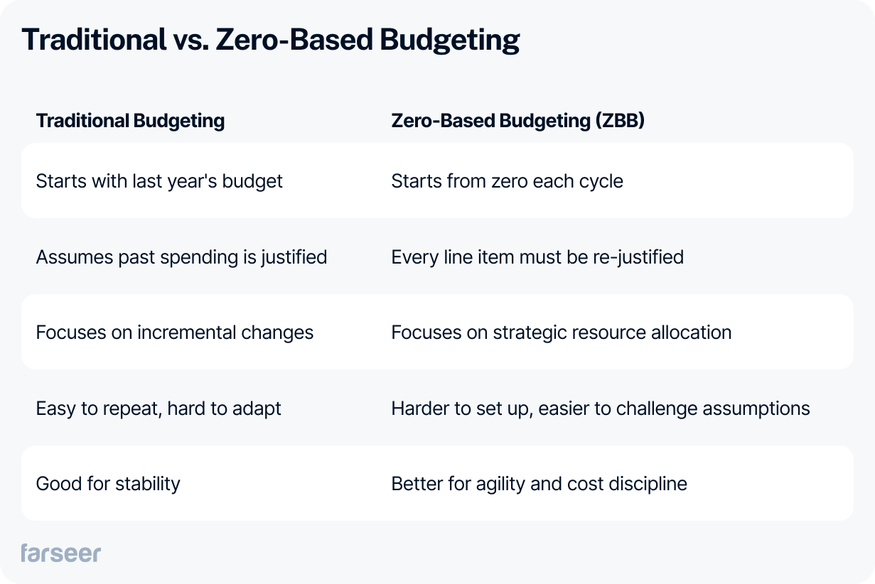 Comparison table of Traditional Budgeting vs. Zero-Based Budgeting (ZBB) across five aspects: starting point, justification of spending, focus, adaptability, and overall benefit. ZBB emphasizes starting from zero and strategic resource allocation.