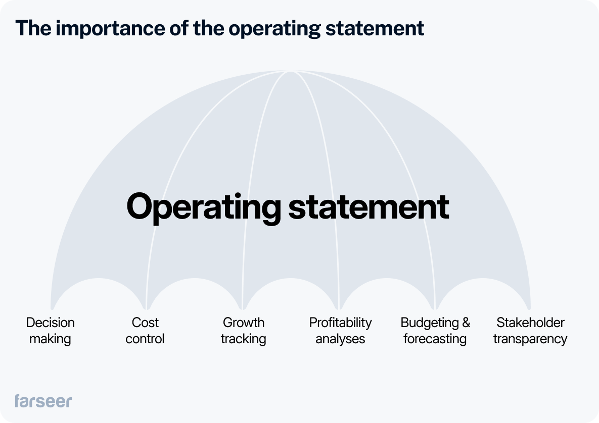 Visual showing how an operating statement supports key functions like decision making, cost control, growth tracking, profitability analysis, budgeting and forecasting, and transparency with stakeholders. An umbrella graphic highlights the operating statement as the core element.