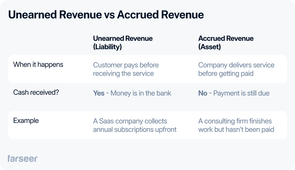 Unearned revenue vs Accrued revenue: Unearned revenue (Liability) - when it happens - customer pays before receiving the service - cash received - yes - example - A Saas company collects annual subscriptions upfront Accrued revenue (Asset) - when it happens - company delivers service before getting paid - cash received - no, payment is still due