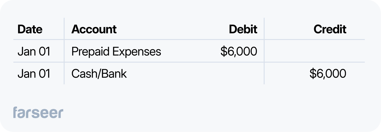 Journal entry showing the recording of a prepaid expense. On January 1: Debit Prepaid Expenses $6,000, Credit Cash/Bank $6,000. 