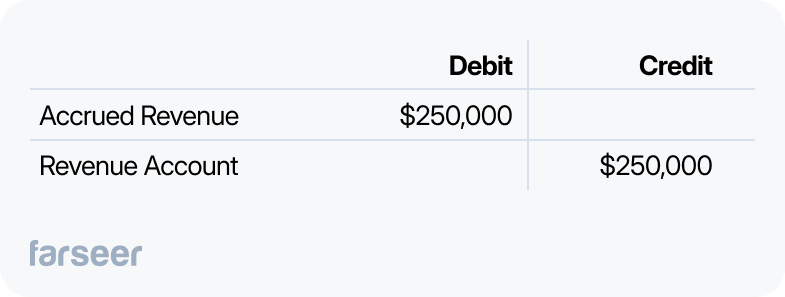 Accounting journal entry showing a $250,000 credit to Accrued Revenue and a $250,000 debit to the Revenue Account, representing the reversal of previously recognized accrued revenue.